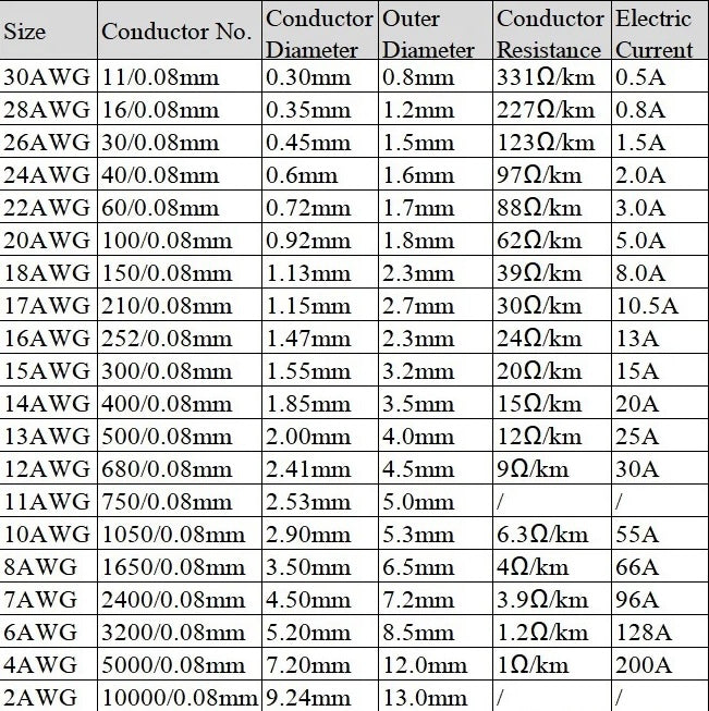 28AWG Silicone Wire (1m)